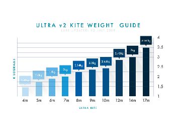 Learn about the new Airush Ultra V2 kite from the designers - Kitesurfing News